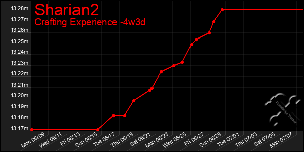 Last 31 Days Graph of Sharian2