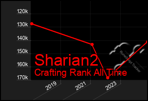 Total Graph of Sharian2