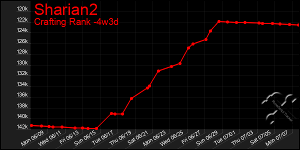 Last 31 Days Graph of Sharian2