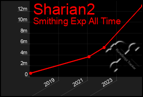 Total Graph of Sharian2
