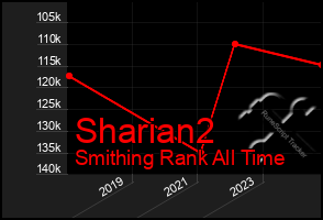 Total Graph of Sharian2