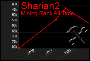 Total Graph of Sharian2