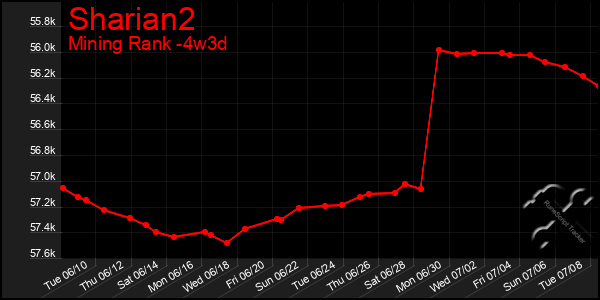 Last 31 Days Graph of Sharian2
