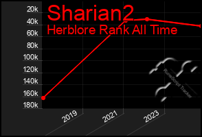 Total Graph of Sharian2