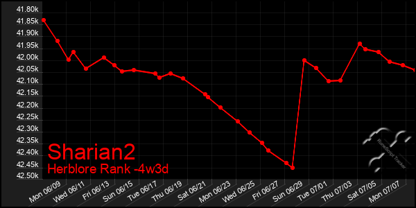 Last 31 Days Graph of Sharian2