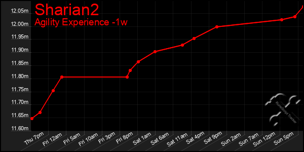 Last 7 Days Graph of Sharian2