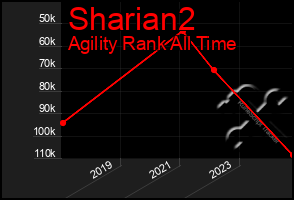 Total Graph of Sharian2