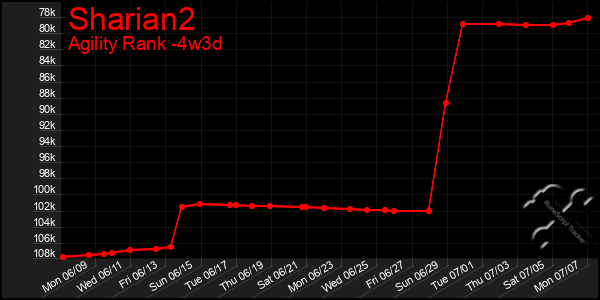 Last 31 Days Graph of Sharian2