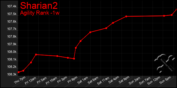 Last 7 Days Graph of Sharian2