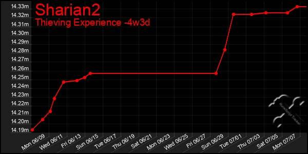 Last 31 Days Graph of Sharian2