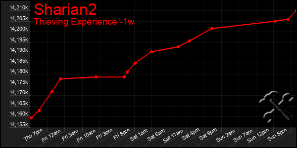 Last 7 Days Graph of Sharian2