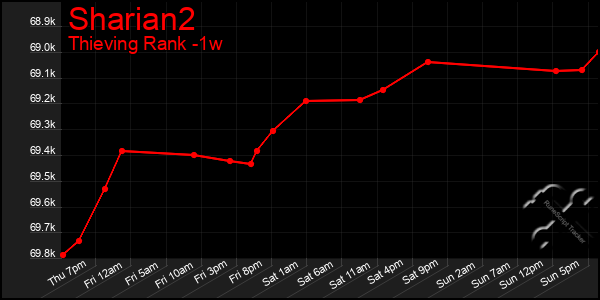 Last 7 Days Graph of Sharian2