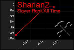 Total Graph of Sharian2