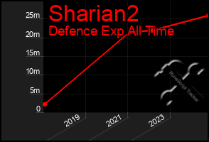 Total Graph of Sharian2