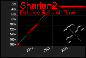 Total Graph of Sharian2