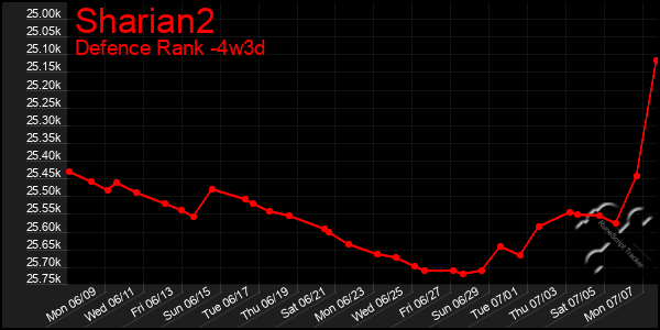 Last 31 Days Graph of Sharian2