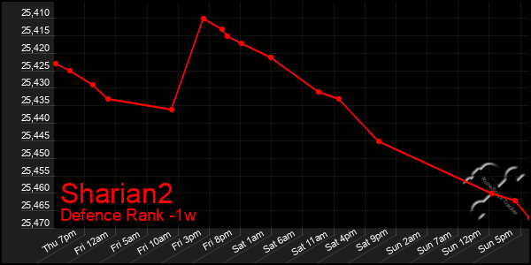 Last 7 Days Graph of Sharian2