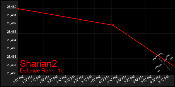Last 24 Hours Graph of Sharian2