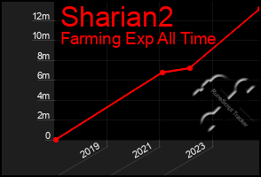 Total Graph of Sharian2