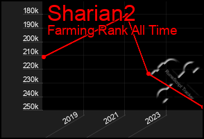 Total Graph of Sharian2