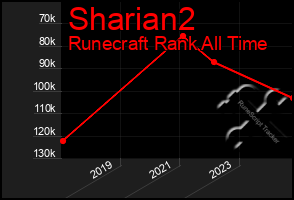 Total Graph of Sharian2