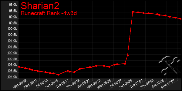 Last 31 Days Graph of Sharian2