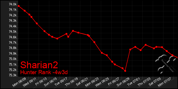 Last 31 Days Graph of Sharian2
