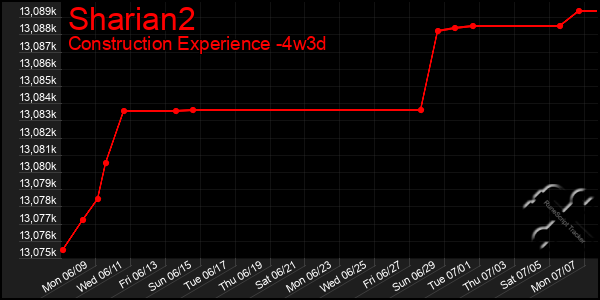 Last 31 Days Graph of Sharian2