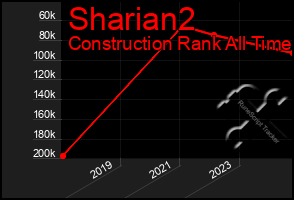 Total Graph of Sharian2