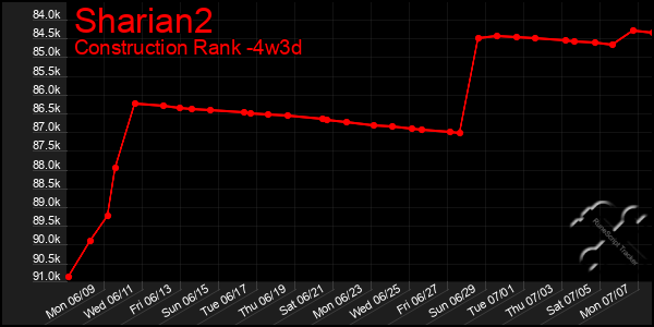 Last 31 Days Graph of Sharian2