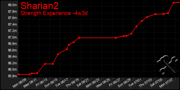 Last 31 Days Graph of Sharian2