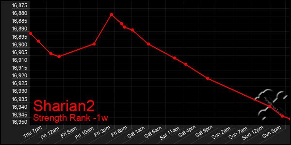 Last 7 Days Graph of Sharian2