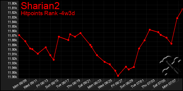 Last 31 Days Graph of Sharian2