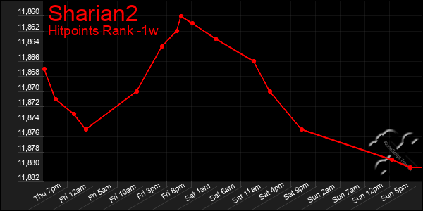 Last 7 Days Graph of Sharian2