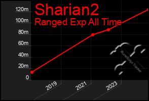 Total Graph of Sharian2