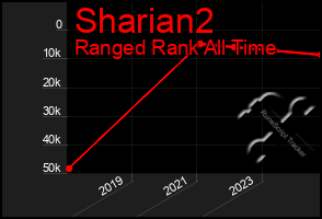 Total Graph of Sharian2