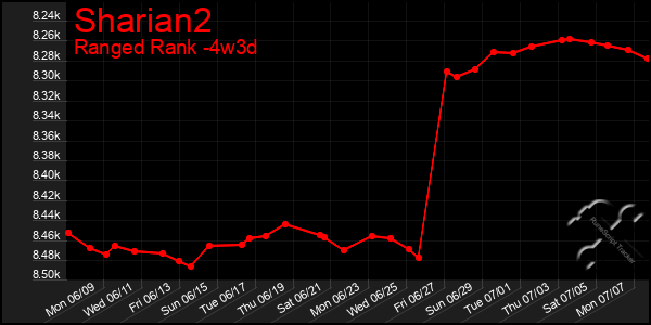 Last 31 Days Graph of Sharian2