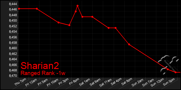 Last 7 Days Graph of Sharian2