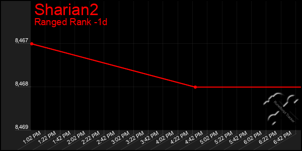 Last 24 Hours Graph of Sharian2