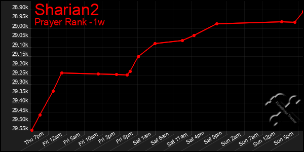 Last 7 Days Graph of Sharian2