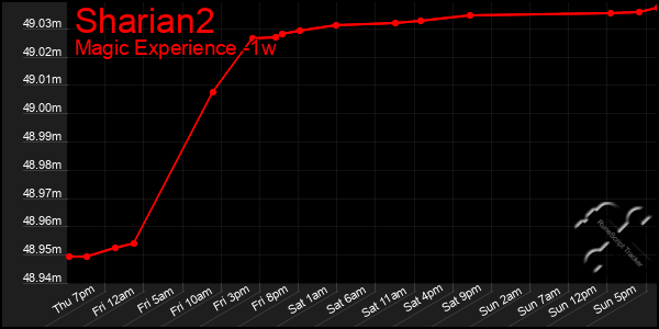 Last 7 Days Graph of Sharian2