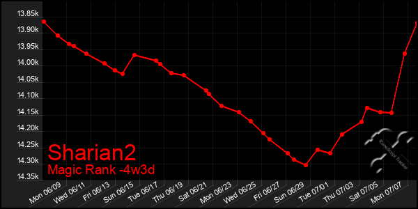 Last 31 Days Graph of Sharian2