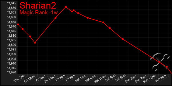 Last 7 Days Graph of Sharian2