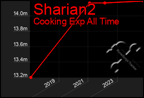 Total Graph of Sharian2