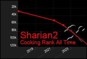 Total Graph of Sharian2