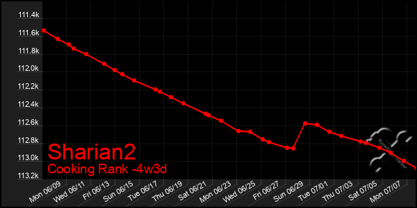 Last 31 Days Graph of Sharian2