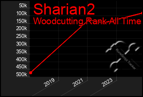 Total Graph of Sharian2