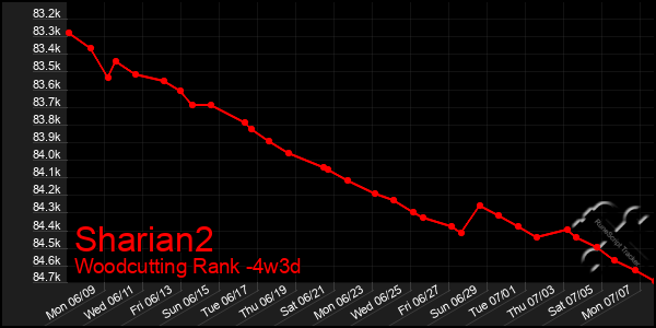 Last 31 Days Graph of Sharian2