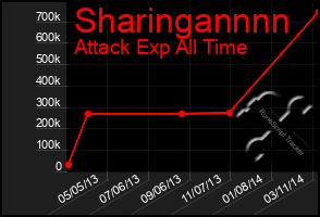 Total Graph of Sharingannnn