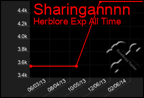 Total Graph of Sharingannnn